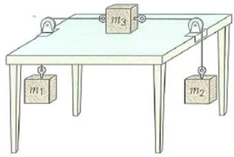 For the apparatus shown in Fig., what is the minimum value of the coefficient of static friction between the block ( m 3 ) and the table that would keep the system at rest if m 1 = 0.25 kg, m 2 = 0.50 kg, and m 3 = 0.75 kg FIGURE Which way will they accelerate See Exercises.