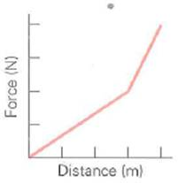 In stretching a spring in an experiment, a student inadvertently stretches it past its elastic limit; the force- versus-stretch graph is shown in Fig. Basically, after it reaches its limit, the spring begins to behave as if it were considerably stiffen How much work was done on the spring Assume that on the force axis, the tick marks are every 10 N, and on the x -axis, they are every 10 cm or 0.10 m. FIGURE Past the limit See Exercise.