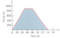 A one-dimensional impulse force acts on a 3.0-kg object as diagrammed in Fig. Find (a) the magnitude of the impulse given to the object, (b) the magnitude of the average force, and (c) the final speed if the object had an initial speed of 6.0 m/s. FIGURE Force-versus-time graph See Exercise.