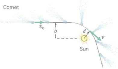 A comet approaches the Sun as illustrated in Fig. and is deflected by the Sun's gravitational attraction. This event is considered a collision, and b is called the impact parameter. Find the distance of closest approach ( d ) in terms of the impact parameter and the velocities ( v o at large distances and v at closest approach). Assume that the radius of the Sun is negligible compared to d. (As the figure shows, the tail of a comet always points away from the Sun.) FIGURE A comet collision See Exercise.