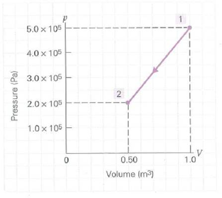One hand red moles of a monatomic gas is compressed as shown on the p - V diagram in Fig. (a) Is the work done by the gas (1) positive, (2) zero, or (3) negative Why (b) What is the work done by the gas (c) What is the change in temperature of the gas (d) What is the change in internal energy of the gas (e) How much heat is involved in the process FIGURE A variable p-V process and work See Exercise.