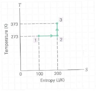 Suppose that the system described by the T-S diagram in Fig. is returned to its original state, state 1, by a reversible process depicted by a straight line from state 3 to state 1. (a) The change in entropy of the system for this overall cyclic process is (1) positive, (2) zero, (3) negative. Explain. (b) How much heat is transferred in the cyclic process [ Hint : See Example 12.6.]     FIGURE Entropy and heat See Exercises.