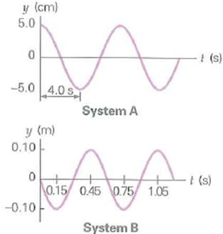 The oscillations of two oscillating mass-spring systems are graphed in Fig. The mass in System A is four times that in System B. (a) Compared with System B, System A has (1) more, (2) the same, or (3) less energy. Why (b) Calculate the ratio of energy between System B and System A. FIGURE Wave energy and equation of motion See Exercise.