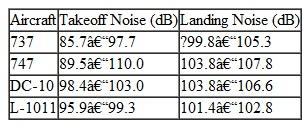 Noise levels for some common aircraft are given in Table. What are the lowest and highest intensities for (a) takeoff and (b) landing for these planes  TABLE Takeoff and Landing Noise Levels for Some Common Commercial Jet Aircraft * (See Exercise)    *Noise level readings are taken from 198 m (650 ft). The range depends on the type of engine used.