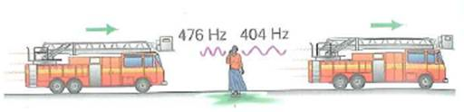 A bystander hears a siren vary in frequency from 476 Hz to 404 Hz as a fire truck approaches, passes by, and moves away on a straight street (Fig.). What is the speed of the truck (Take the speed of sound in air to be 343 m/s.)   FIGURE The siren's wail See Exercise.<div style=padding-top: 35px> 