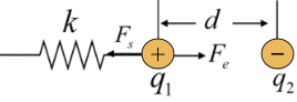 Coulomb's law states that the electro static force between the two charges is directly proportional to the charge of each particle and inversely proportional to the square of the distance between the two charges. Here, is the Coulomb's constant, is the charge of the particle 1, is the charge of the particle 2, and is the distance between the two particles. The number of force acts on the charge is shown in the below figure. The magnitude of the restoring force of the spring along the horizontal-direction is, Here, is force constant of the spring and is stretched length of the spring. The magnitude of the restoring force of the spring is balanced with the electrostatic force between the two charges. Rewrite the equation for . Substitute for , for , for , and for . Therefore, the force constant of the spring is .