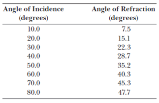 Students allow a narrow beam of laser light to strike a water surface. They arrange to measure the angle of refraction for selected angles of incidence and record the data shown in the following table: Use the data to verify Snell's law of refraction by plotting the sine of the angle of incidence versus the sine of the angle of refraction. From the resulting plot, deduce the index of refraction of water.