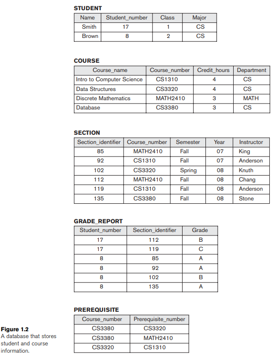 -Consider Figure 1.2. a. If the name of the 'CS' (Computer Science) Department changes to 'CSSE' (Computer Science and Software Engineering) Department and the corresponding prefix for the course number also changes, identify the columns in the database that would need to be updated. b. Can you restructure the columns in COURSE, SECTION, and PREREQUISITE tables so that only one column will need to be updated?