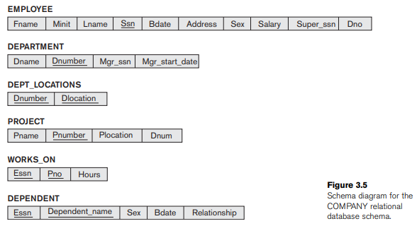     -Specify the following additional queries on the database of Figure 3.5 in SQL. Show the query results if applied to the database of Figure 3.6. (a) For each department whose average employee salary is more than $30,000, retrieve the department name and the number of employees working for that department. (b) Suppose we want the number of male employees in each department rather than all employees . Can we specify this query in SQL? Why or why not?