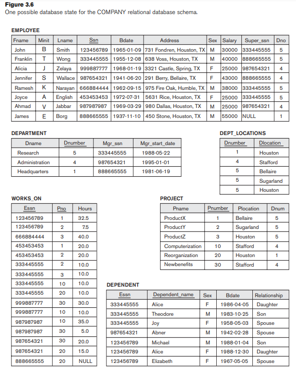    -Specify the following additional queries on the database of Figure 3.5 in SQL. Show the query results if applied to the database of Figure 3.6. (a) For each department whose average employee salary is more than $30,000, retrieve the department name and the number of employees working for that department. (b) Suppose we want the number of male employees in each department rather than all employees . Can we specify this query in SQL? Why or why not?