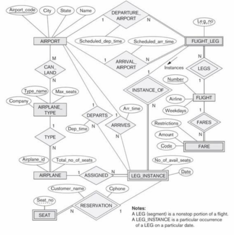 Figure 7.29 -Consider the ER diagram of Figure 7.29, which shows a simplified schema for an airline reservations system. Extract from the ER diagram the requirements and constraints that resulted in this schema. Try to be as precise as possible in your requirements and constraints specification.
