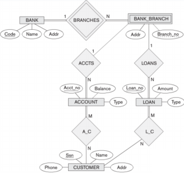 Figure 7.30 -Consider the BANK ER schema of Figure 7.30, and suppose that it is necessary to keep track of different types of ACCOUNTS (SAVINGS_ACCTS, CHECKING_ACCTS,...) and LOANS (CAR_LOANS, HOME_LOANS, ...). Suppose that it is also desirable to keep track of each account's TRANSACTIONs (deposits, withdrawals, checks, ...) and each loan's PAYMENTs; both of these include the amount, date, time, ... Modify the BANK schema, using ER and EER concepts of specialization and generalization. State any assumptions you make about the additional requirements.