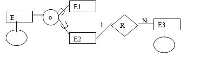 Which of the following EER diagram(s) is/are incorrect and why? State clearly any assumptions you make. A)   B)   C)  