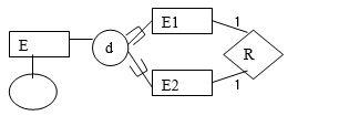 Which of the following EER diagram(s) is/are incorrect and why? State clearly any assumptions you make. A)   B)   C)  
