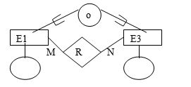 Which of the following EER diagram(s) is/are incorrect and why? State clearly any assumptions you make. A)   B)   C)  