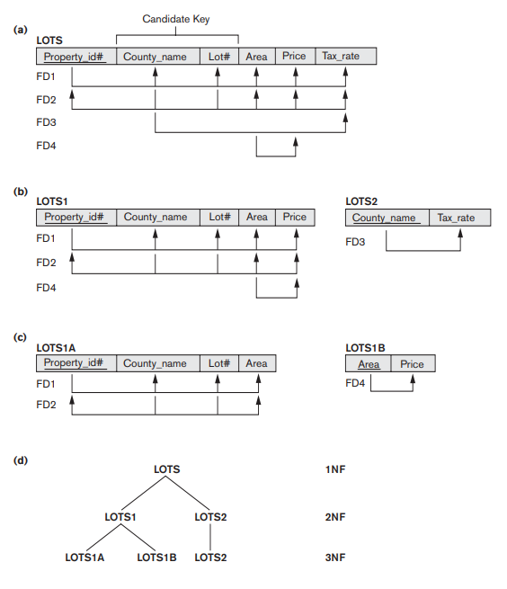 Figure 14.12 Normalization into 2NF and 3NF. (a) The LOTS relation with its functional dependencies FD1 through FD4. (b) Decomposing into the 2NF relations LOTS1 and LOTS2. (c) Decomposing LOTS1 into the 3NF relations LOTS1A and LOTS1B. (d) Summary of the progressive normalization of LOTS. -In what normal form is the LOTS relation schema in Figure 14.12(a) with respect to the restrictive interpretations of normal form that take only the primary key into account? Would it be in the same normal form if the general definitions of normal form were used?