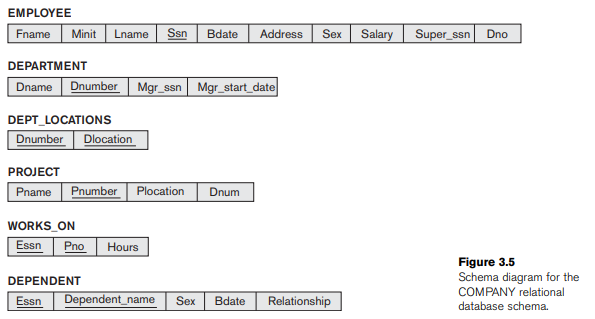   -Specify all the inclusion dependencies for the relational schema of Figure 3.5.