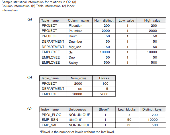   Figure 18.8 -Compare the cost of two different query plans for the following query: salary > 40000 select (EMPLOYEE |X| DNO=DNUMBER DEPARTMENT) Use the database statistics in Figure 18.8