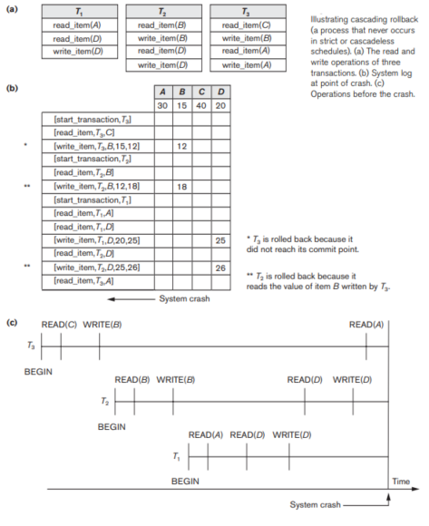   Figure 22.1 -Suppose that the system crashes before the [read_item,T<sub>3</sub>(X),A] entry is written to the log in Figure 22.1 (b); will that make any difference in the recovery process?