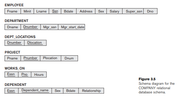   -Consider the relational database schema of Figure 3.5. Suppose that all the relations were created by (and hence are owned by) user X, who wants to grant the following privileges to user accounts A, B, C, D, and E: (a) Account A can retrieve or modify any relation except DEPENDENT and can grant any of these privileges to other users. (b) Account B can retrieve all the attributes of EMPLOYEE and DEPARTMENT except for SALARY, MGRSSN, and MGRSTARTDATE. (c) Account C can retrieve or modify WORKS_ON but can only retrieve the FNAME, MINIT, LNAME, SSN attributes of EMPLOYEE and the PNAME, PNUMBER attributes of PROJECT. (d) Account D can retrieve any attribute of EMPLOYEE or DEPENDENT and can modify DEPENDENT. (e) Account E can retrieve any attribute of EMPLOYEE but only for EMPLOYEE tuples that have DNO = 3. (f) Write SQL statements to grant these privileges. Use views were appropriate.