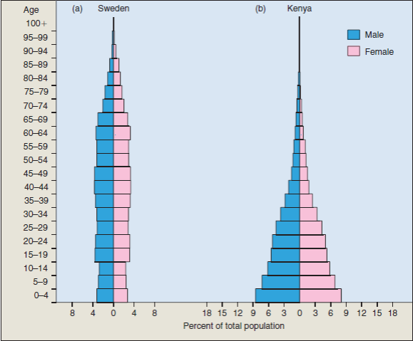 Consider the age pyramid shown in figure 6.13. Next, think about the discussion of human population growth on page 108. What would the age pyramids of high-fertility, intermediate-fertility, and low-fertility countries look like? What age-structure problems will need to be overcome in societies with low fertility rates? FIGURE 6.13 Human Age Pyramids from 2010. ( a ) In developed countries, the age structure is parallel-sided because mortality in all age classes is relatively low. In this example, the slight widening of the pyramid in the 45 to 65 age range is because of the baby boom that occurred between 1945 and 1965. ( b ) In developing countries, a greater proportion of the population is in the prereproductive age classes. High mortality compensates for high birthrates, and the pyramid is triangular. As technologies reduce infant mortality and prolong the life span of the elderly, populations increase rapidly.