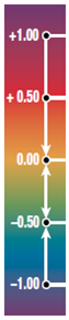If two or more events are associated or linked together, they are said to be (a) _____. The strength of this association is indicated by a number called the (b) _____, which has a range from -1.00 to +1.00.
