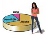 From infancy through old age, there is a gradual reduction in total (a) _____time, from about 17 to 6.5 hours, and a reduction in the percentage of (b) _____sleep, from about 50% to 20%.