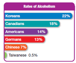 People who have drunk heavily for a long period of time, are addicted to and have an intense craving for alcohol, and have developed major life problems because of drinking are _____.
