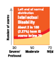 An individual who has a combination of limited mental ability (usually an IQ below 70) and difficulty functioning in everyday life is said to have some degree of (a) _____. Individuals who have above average intelligence (usually IQ scores above 130) as well as some superior talent or skill are said to have (b) _____.