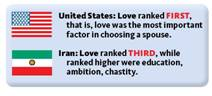 People's lists of desirable traits for a mate show remarkable similarity across cultures. However, there are some differences in ranking between the genders; for example, men rank (a) _____ higher than women do, and women rank (b) _____ higher than men do. In the United States, today's men are expressing some traditionally female preferences for partners and women are expressing preferences that have generally been attributed to men. For instance, women want more (c) _____ in their relationships than ever before.