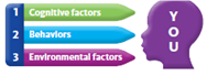 Albert Bandura called the version of his original social learning theory the (a) _____ theory. Bandura's theory assumes that four distinctively human cognitive processes-highly developed language ability, observational learning, purposeful behavior, and self-analysis-influence the growth, development, and change in (b) _____.