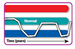 The most common form of mood disorder is marked by at least two weeks of daily being in a bad mood, having no interest in anything, and getting no pleasure from activities and having at least four of these additional symptoms: problems with weight or appetite, insomnia, fatigue, difficulty thinking, and feeling worthless and guilty. This problem is called _____ disorder.