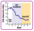If antidepressant drugs fail to treat major depression, the treatment of last resort involves placing electrodes on the skull and administering a mild electric current that passes through the brain and causes a seizure. This treatment is called (a) _____ therapy. A potentially serious side effect of this treatment is impairment or deficits in (b) _____, which usually affects events experienced during the weeks of treatment as well as events before and after treatment. However, following ECT treatment, there is a gradual improvement in memory functions.