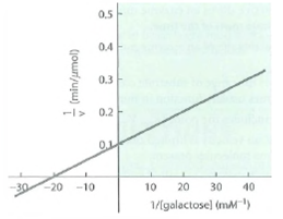 More Enzyme Kinetics. The galactose formed in Reaction 6-17 can be phosphorylated by the transfer of a phosphate group from ATP, a reaction catalyzed by the enzyme galactokinase:    (1) Assume that you have isolated the galactokinase enzyme and have determined its kinetic parameters by varying the concentration of galactose in the presence of a constant, high (i.e., saturating)concentration of ATP. The double-reciprocal (Lineweaver-Burk)plot of the data is shown as Figure.  (a)What is the K m of galactokinase for galactose under these assay conditions What does K m tell us about the enzyme  (b)What is the V max of the enzyme under these assay conditions What does V max tell us about the enzyme  (c)Assume that you now repeat the experiment, but with the ATP concentration varied and galactose present at a constant, high concentration. Assuming that all other conditions are maintained as before, would you expect to get the same V max value as in part b Why or why not  (d)In the experiment described in part c, the K m value turned out to be very different from the value determined in part b. Can you explain why  Figure Double-Reciprocal Plot for the Enzyme Galactokinase.    