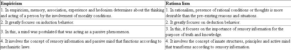 The major differences between empiricism and rationalism can be listed below in the tabulated form are as follows:- Passive mind refers to the act of mind that relies on sensory information and virtual ideas in a better mechanical and automatic way. It tends to describe by the empiricists type of philosophers. Active mind refers to the act of mind that involves sensory information that leads to the meaningful situations other than the one's own body mind and thoughts. It tends to described by the rationalists type of philosophers.