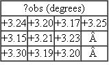 The following optical rotation readings were taken by a polarimeter on a solution of an unknown carbohydrate. (a) Calculate the sample mean. (b) Calculate the standard deviation. (c) Calculate the 95% confidence levels for the measurement.