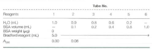 Assume that you use the standard curve produced in Study Problem to measure the concentration of an unknown protein. The A 595 for 1.0 mL of the unknown was 0.52. Prepare a standard curve from the data in Problem and estimate the concentration of unknown protein in the sample in ? g/mL. Below is a table prepared by a biochemistry student to construct a standard curve for protein analysis. The Bradford assay was used with bovine serum albumin (BSA, 0.1 mg/mL) as standard protein. Complete the table by filling in the weight of BSA in each tube and the approximate A 595 that will be obtained for each tube. Assume the procedure was con ducted correctly.