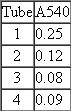 A student group completed the biuret assay on their mitochondrial preparation. Assume that the following absorbance values were obtained as described in Table. (a) What is the protein concentration in the mitochondrial preparation in mg/mL? (b) Describe how you would dilute the mitochondrial preparation in order to make a 1 mg/mL protein concentration.