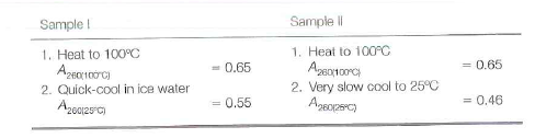 A sample of highly purified DNA gave an A 260 at 25°C of 0.45. The sample was divided into two samples aud each was treated as follows: Explain why different final A 260 readings at 25°C are obtained.