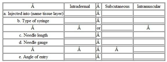 Answer the following questions in the spaces provided.  Summarize what you have learned about parenteral routes and equipment by filling in the blanks in the table below.   