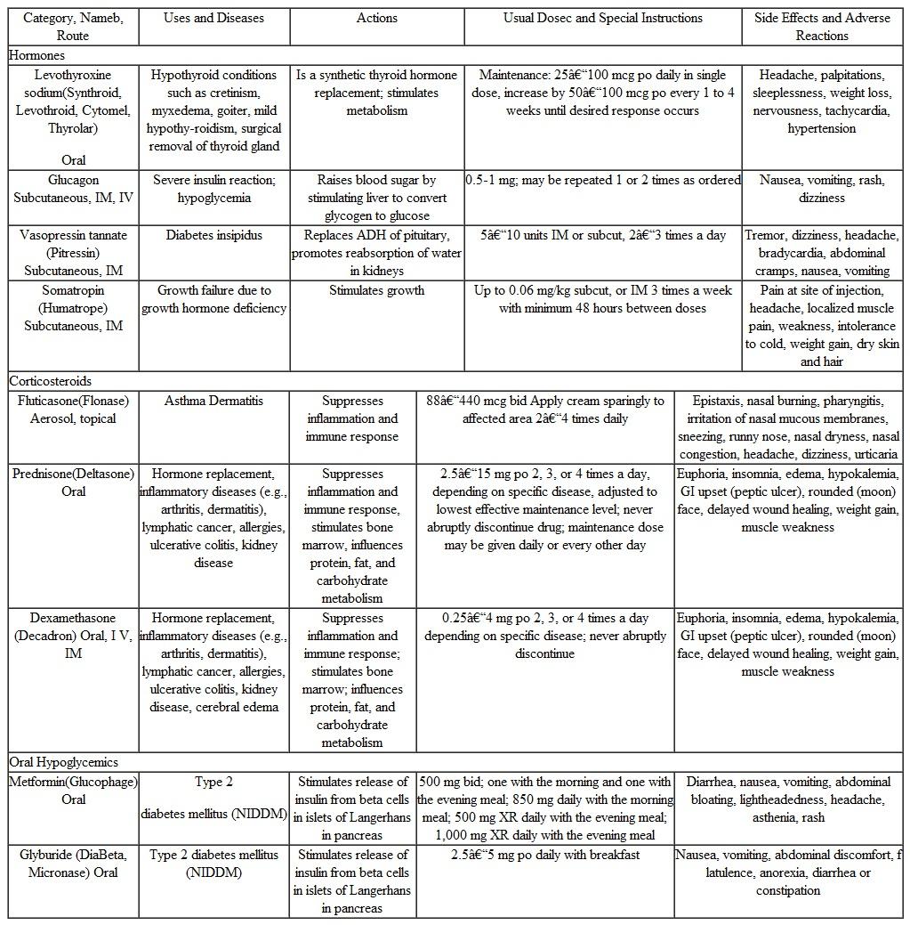 Use the PDR to find another product name for each drug in the Representative Drugs table on pages 395-396. Representative Hormones and Hormonelike Drugs a     a See also the hormones listed in Table 15.1.  b Trade names given in parentheses are examples only. Check current drug references for a complete listing of available products.  c Average adult doses are given. However, dosages are determined by a physician and vary with the purpose of the therapy and the particular patient. The doses presented in this text are for general information only.