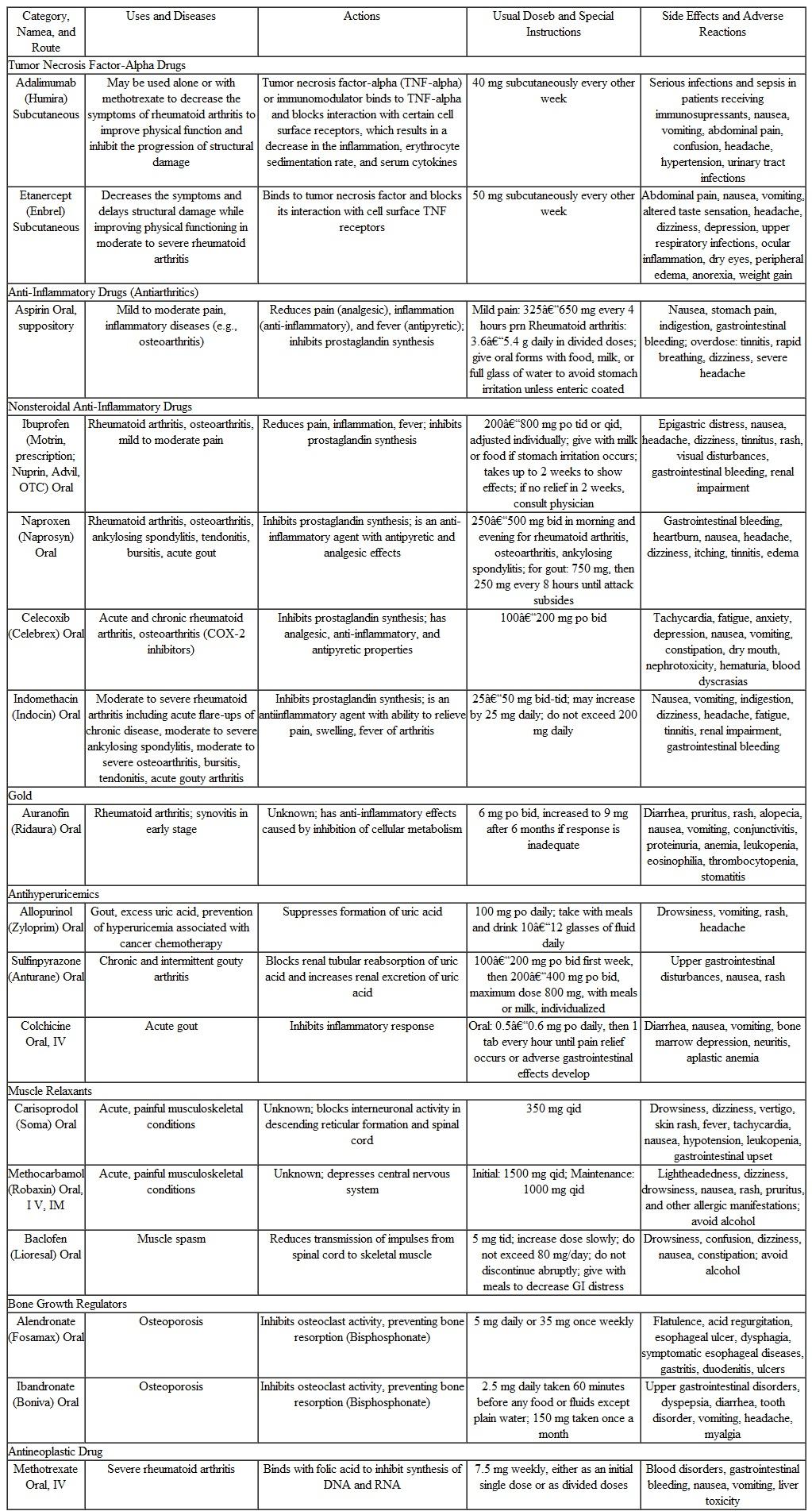 Find another product name for each of the muscle relaxants listed in the Representative Drugs table on pages 414-416 of this text. Representative Drugs for the Musculoskeletal System a Trade names given in parentheses are examples only. Check current drug references for a complete listing of available products. b Average adult doses are given. However, dosages are determined by a physician and vary with the purpose of the therapy and the particular patient. The doses presented in this text are for general information only.