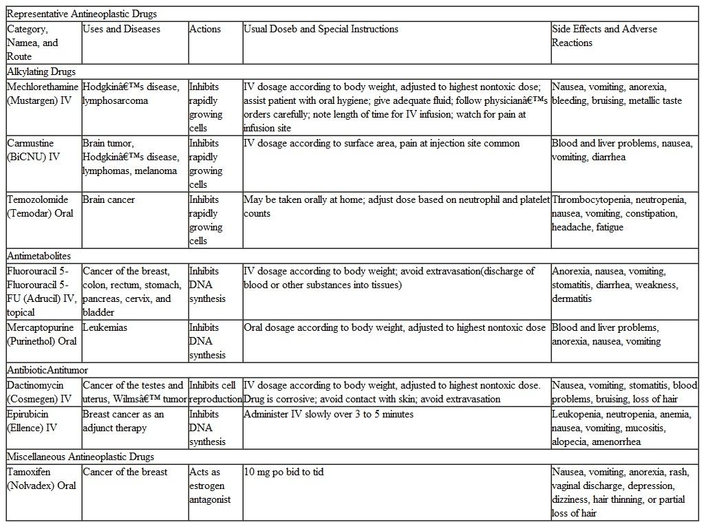 Use the PDR , Section 2, Brand and Generic Name Index, to find another product name for each drug listed in the Representative Antineoplastic Drugs table on pages 468-469 of this chapter. a Trade names given in parentheses are examples only. Check current drug references for a complete listing of available products. b Average adult doses are given. However, dosages are determined by a physician and vary with the purpose of the therapy and the particular patient. The doses presented here are for general information only.