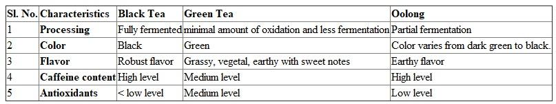 The black tea, green tea, and oolong are solely made from leaves of Camellia sinensis. The procedure involved in processing of tea is the only thing that makes them different from each other. Advancement in the stage of processing would always yield a new variety of tea product. Below are the few differences between black tea, green tea, and oolong: -