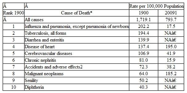 The following questions refer to Table 1. a. Calculate the percentage decline in the death rate for all causes. What generalizations can be made about changes in disease rates that have occurred between 1900 and the present? b. Contrast the changes in death rates due to cancer, heart disease, and cerebrovascular diseases. What additional information would be useful to specify better the changes in these conditions? c. Note the decline in mortality for the four communicable diseases (1, 2, 3, and 10) since 1900. With the exception of pneumonia and influenza, these are no longer among the 10 leading causes of death. Can you speculate regarding how much of each is due to environmental improvements and how much to specific preventive and curative practices? d. Among the 10 leading causes of death in 2009 were chronic lower respiratory diseases (44.7 per 100,000-rank 3), diabetes (22.3 per 100,000-rank 7), Alzheimer's disease (25.7 per 100,000-rank 6), and suicide (11.9 per 100,000-rank 10). (Note: Data are not shown in Table 1.) In 1900, these were not among the 10 leading causes of death. How do you account for these changes? Table 1 Leading Causes of Death and Rates for Those Causes in 1900 and 2009, United States * Some categories may not be strictly comparable because of change in classification. † NA: These are no longer listed among the top 10 causes of death. 1 Crude death rate 2 Accidents (unintentional injuries)Sources : U.S. Bureau of the Census. Statistical Abstract of the United States: 1957. Washington, D.C: U.S. Bureau of the Census; 1957: 69; U.S. Public Health Service. Vital Statistics Rates in the United States, 1900-1940. Washington, D. C.: U.S. Government Printing Office: 1947; Kochanek KD, Xu JQ, Murphy SL, et al. Deaths: Preliminary data for 2009. National vital statistics reports; 59(4):5. Hyattsville, MD: National Center for Health Statistics: 2011.