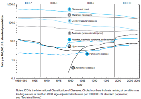 The following questions refer to Figure 1. a. List and describe the trends in death rates by the five leading causes of death. b. Describe the trend for hypertension and Parkinson's disease. Can you suggest an explanation for the trends in hypertension and Parkinson's disease deaths? c. Does the curve for accidental deaths correspond to our expectations from various publicity reports? d. What is the trend for Alzheimer's disease? Can you offer an explanation? Figure 1 Age-adjusted death rates for selected leading causes of death: United States, from 1958 to 2008. Source: Reproduced from Miniño AM, Murphy SL, Xu JQ, Kochanek KD. Deaths: Final Data for 2008. National Vital Statistics Reports ; Vol. 59, No. 10. Hyattsville, MD: National Center for Health Statistics. 2011.