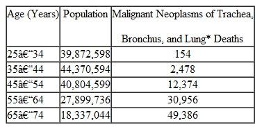 Using Table 3A-1 , calculate age-specific death rates for the category of malignant neoplasms of trachea, bronchus, and lung. What inferences can be made from the age specific death rates for malignant neoplasms of trachea, bronchus, and lung? Table 1 Malignant Neoplasms of Trachea, Bronchus, and Lung Deaths by Age Group, United States, 2003 * Includes ICD-10, 1992 codes C33-C34. Sources: Data are from Hoyert DL, Heron MP, Murphy SL, Kung H. Deaths: Final Data for 2003, National Vital Statistics Reports , Vol 54, No 13, p. 30. Hyattsville, MD: National Center for Health Statistics; 2006; and from Heron MP, Smith BL. Deaths: Leading Causes for 2003, National Vital Statistics Reports , Vol 55, No 10, p. 92. Hyattsville, MD: National Center for Health Statistics; 2007.