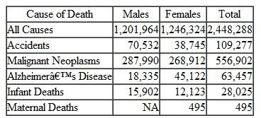Refer to both Table 3A-2 and Table 1. The total population in 2003 was 290,810,789 (males = 143,037,290; females = 147,773,499). For 2003, the total number of live births was 4,089,950. a. Calculate the crude death rates (per 100,000) and the cause-specific death rates (per 100,000) for accidents, malignant neoplasms, and Alzheimer's disease. Repeat these calculations for males and females separately. b. What are the PMRs (percent) for accidents, malignant neoplasms, and Alzheimer's disease? Repeat these calculations for males and females separately. c. Calculate the maternal mortality rate (per 100,000 live births). d. Calculate the infant mortality rate (per 1,000 live births). e. Calculate the crude birth rate (per 1,000 population). f. Calculate the general fertility rate (per 1,000 women aged 15-44 years). Table 1 Total Mortality from Selected Causes, Males and Females, United States, 2003 Sources: Data are from Heron MP, Smith BL. Deaths: Leading Causes for 2003, National Vital Statistics Reports , Vol 55, No 10, p. 7-8. Hyattsville, MD: National Center for Health Statistics; 2007; and Hoyert DL, Heron MP, Murphy SL, Kung H. Deaths: Final Data for 2003, National Vital Statistics Reports , Vol 54, No 13, p. 101-102. Hyattsville, MD: National Center for Health Statistics; 2006.