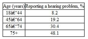 The National Health Interview Survey reported the percent of respondents with a hearing problem by age group during 2005: Would it be correct to state that the risk of hearing loss increases with age? Be sure to explain and defend your answer.