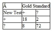 A new test was compared with a gold standard measurement with the following results: What are the sensitivity and specificity?